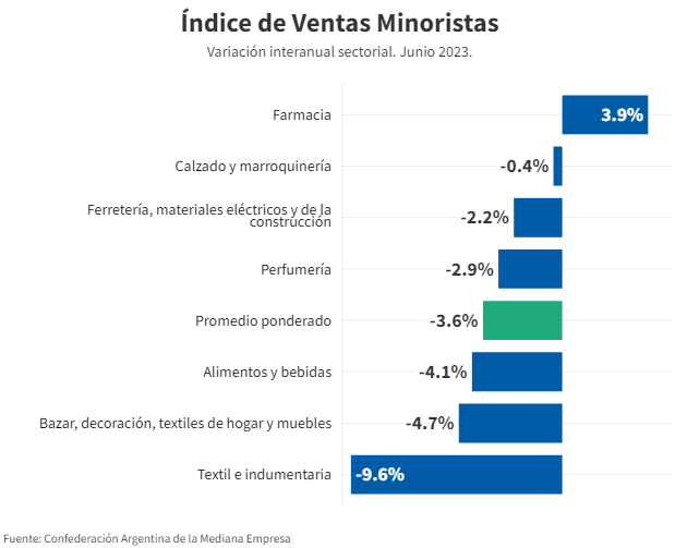 Las ventas minoristas pyme cayeron en todo el país 3,6% anual en junio 6 2ad3de9c544fc6874eab8275b0daddd7 - 5