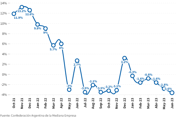 Las ventas minoristas pyme cayeron en todo el país 3,6% anual en junio 4 557a6d24645d0b79367a2dd06c547134 - 3