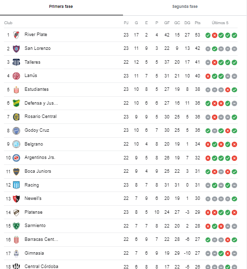 River le ganó a Colón y quedó a un paso de ser campeón de la Liga Profesional 8 8dce5c486b0ca5f204a129ad401c56cd - 7