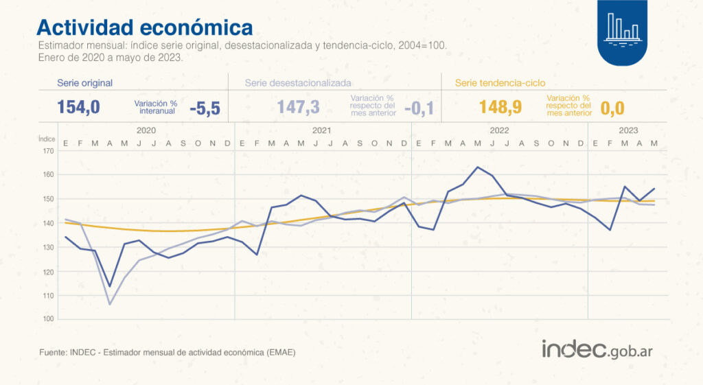 Confirman la caída de la actividad económica | Se desplomó un 5,5% interanual 5 EMAE de Junio 2023 segun el INDEC - 4