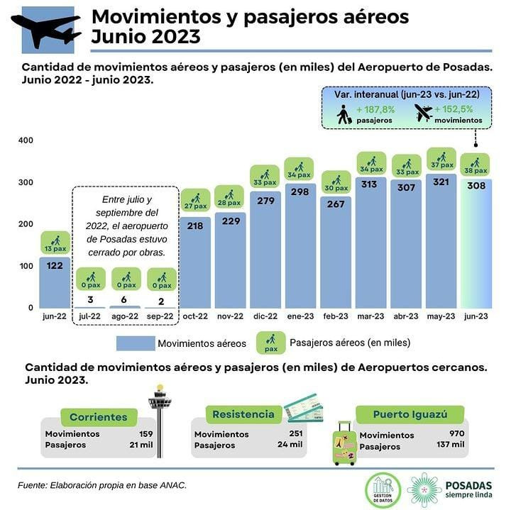 Estiman que unos 38 mil pasajeros pasaron por el aeropuerto de Posadas durante junio 4 WhatsApp Image 2023 07 10 at 16.14.44 - 3