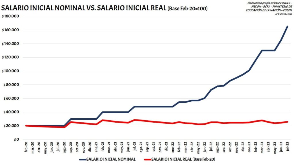 Los docentes del FTEL anunciaron un paro de 72 horas tras el receso invernal 7 analisis de la evoluciones de los salarios docentes en Misiones fuente FTEL - 6