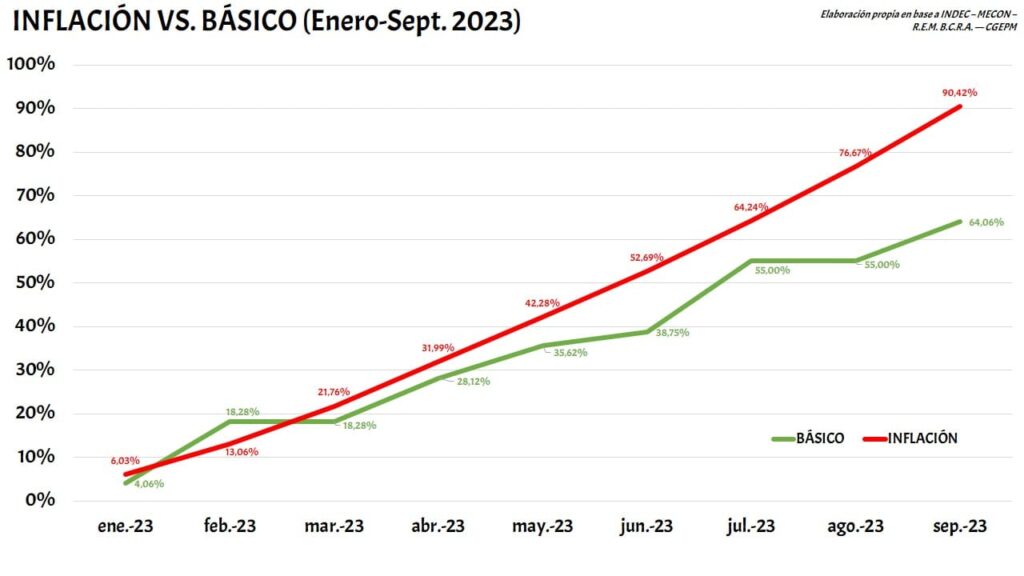 Los docentes del FTEL anunciaron un paro de 72 horas tras el receso invernal 5 evolucion del salario y la inflacion de enero a septiembre 2023 FTEL - 4