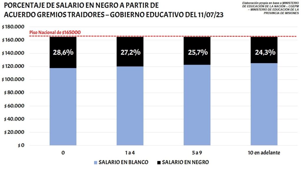 Los docentes del FTEL anunciaron un paro de 72 horas tras el receso invernal 9 porcentaje del salario en negro de docentes de misiones ftel - 8