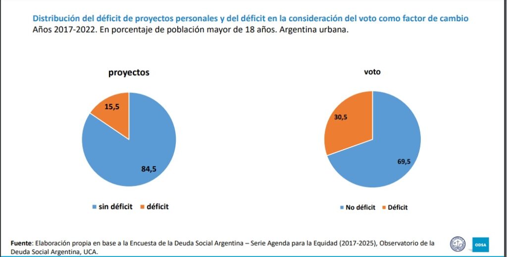 Estudio de la UCA concluye: en Argentina no se percibe al voto como un “instrumento eficaz para transformar la realidad” 6 uca 1 - 5