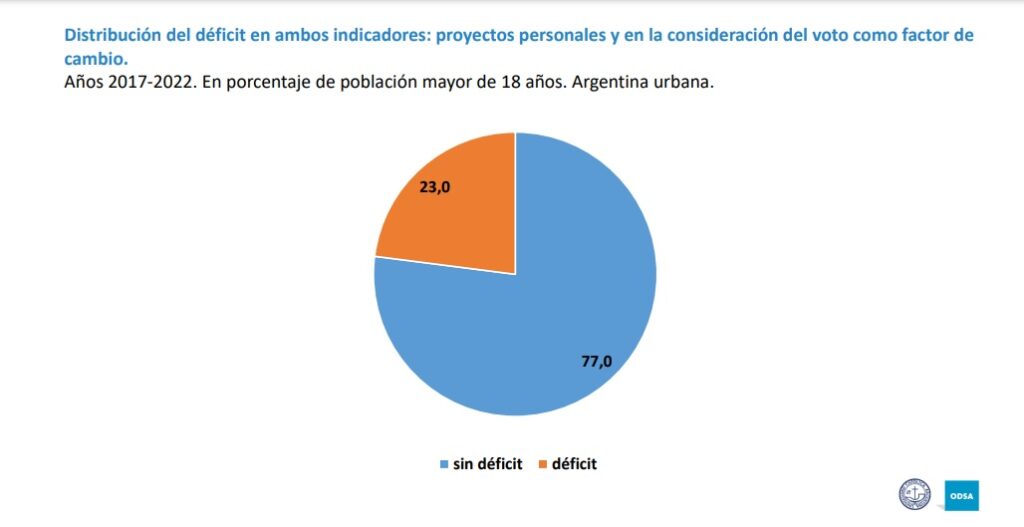 Estudio de la UCA concluye: en Argentina no se percibe al voto como un “instrumento eficaz para transformar la realidad” 8 uca 2 - 7