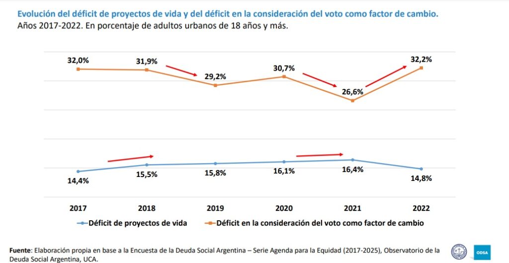 Estudio de la UCA concluye: en Argentina no se percibe al voto como un “instrumento eficaz para transformar la realidad” 10 uca 3 - 9