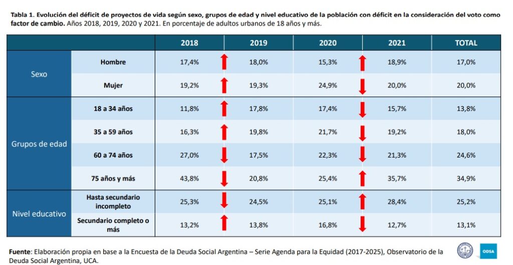 Estudio de la UCA concluye: en Argentina no se percibe al voto como un “instrumento eficaz para transformar la realidad” 12 uca 4 - 11