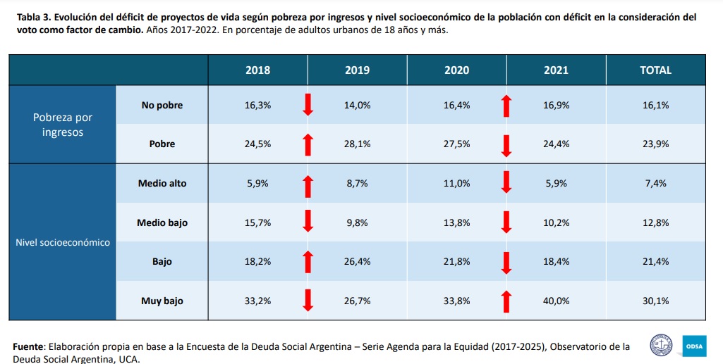 Estudio de la UCA concluye: en Argentina no se percibe al voto como un “instrumento eficaz para transformar la realidad” 14 uca5 - 13