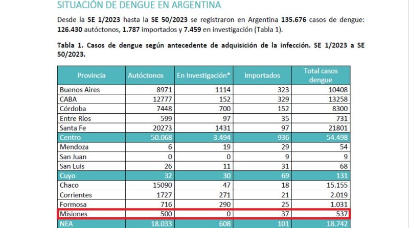 Dengue en Misiones | Hubo 289 infectados en una semana, 53% más casos que los ya confirmados 3 Captura de pantalla 2024 01 04 Boletin Epidemiologico Nacional dengue semana epidemiologica 50 1 - 2