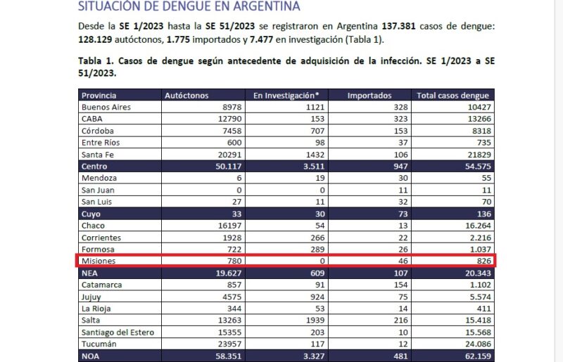 Dengue en Misiones | Hubo 289 infectados en una semana, 53% más casos que los ya confirmados 5 Captura de pantalla 2024 01 04 dengue semana epidemiologica 51 1 - 4