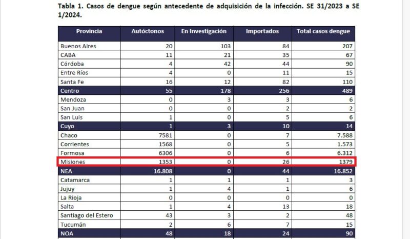 Dengue en Misiones | El hospital Favaloro está colapsado por las internaciones y las consultas 10 Captura de pantalla 2024 01 15 BEN 686 SE 1 2024 - 9