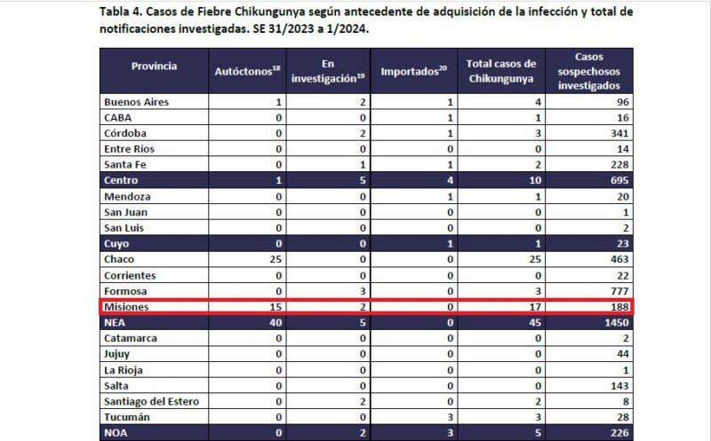 Dengue en Misiones | Hubo más de 400 contagios y un fallecido más, no reportado por el Ministerio de Salud Pública 13 Captura de pantalla 2024 01 15 BEN 686 chikungunya SE1 2024 - 12