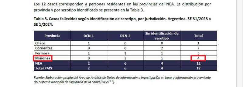 Dengue en Misiones | El hospital Favaloro está colapsado por las internaciones y las consultas 6 Captura de pantalla 2024 01 15 dengue boletin epidemiologico nacional 686 - 5