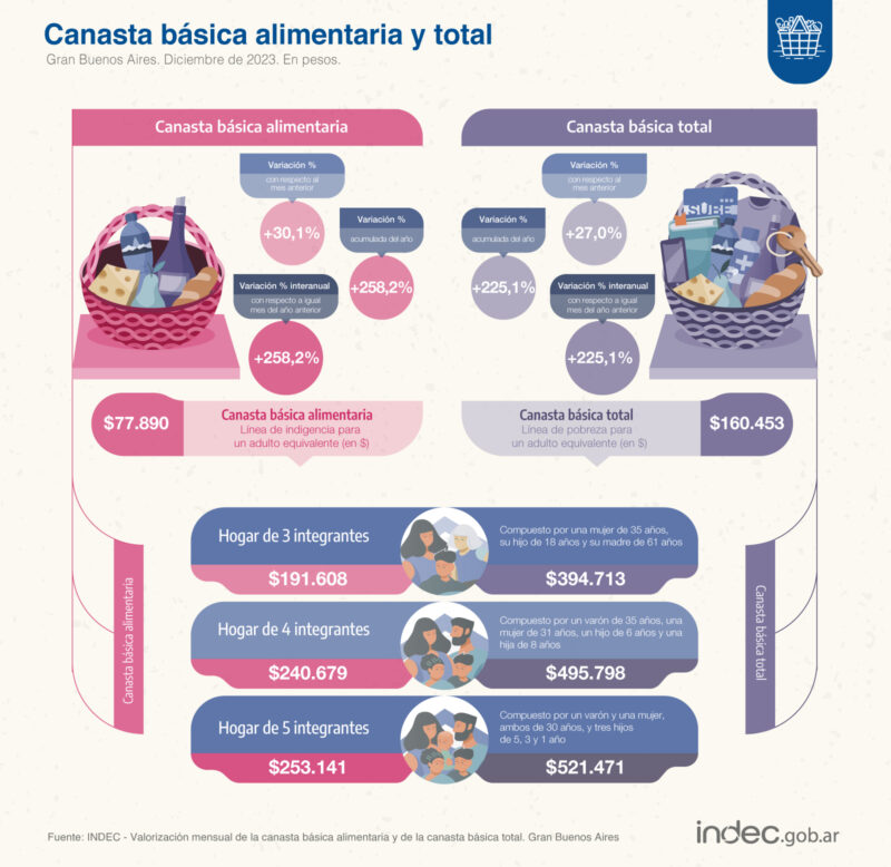 En diciembre, una familia tipo necesitó casi $500.000 para no ser considerada pobre 3 canasta basica total y canasta basica alimentaria de diciembre 2023 INDEC - 2