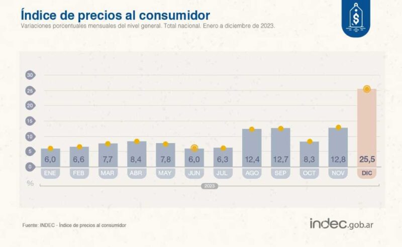 La inflación de diciembre fue de 25,5% y el acumulado interanual 211,4% en Argentina 3 image 23 - 2