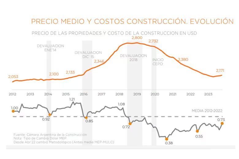 Blanqueo para compra de departamentos | La propuesta de Javier Milei en su ley Ómnibus permitiría blanquear dinero en negro 3 image 9 - 2
