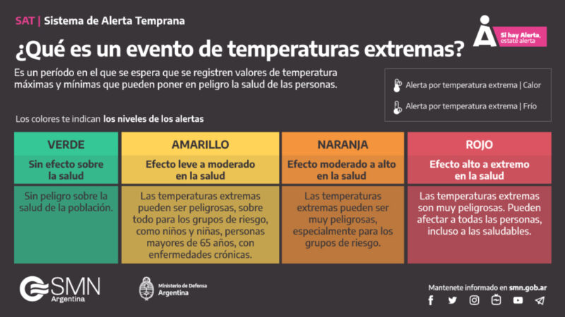 Calor extremo | Rigen alertas naranja y amarilla por altas temperaturas en siete provincias argentinas 3 temperaturas - 2