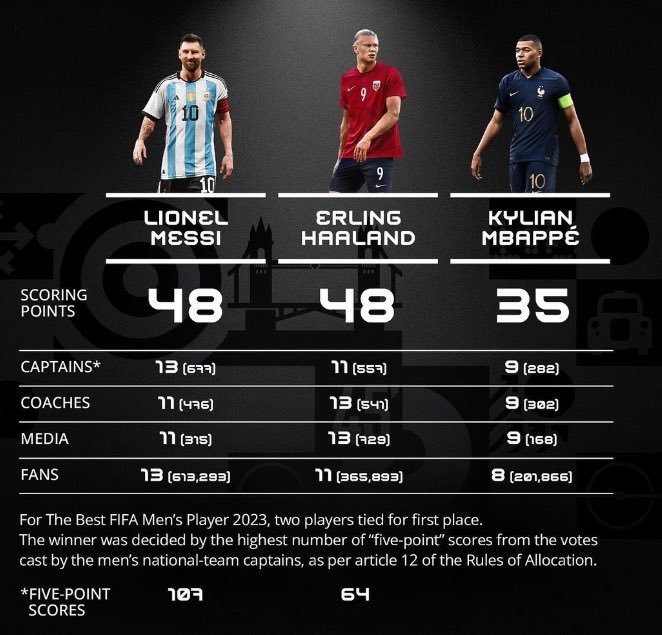Messi agiganta aún más su figura con otro premio The Best y hace historia al ser el primero en ganarlo por tercera vez 11 the best - 10
