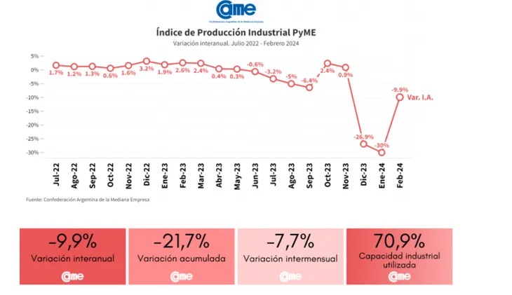 Por tercer mes consecutivo, la industria Pyme mostró una caída | En febrero marcó un retroceso del 9,9% 2 WhatsApp Image 2024 03 17 at 10.06.24 - 1