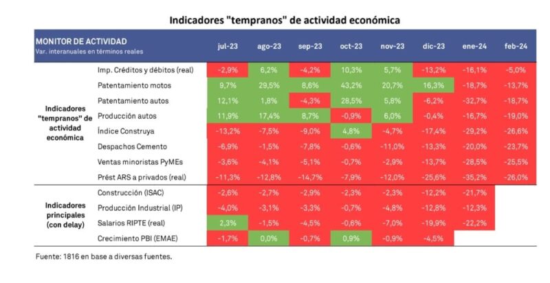 El salario real de los trabajadores privados tuvo la mayor caída mensual en diciembre 2023 9 desplome del salario real y caida en la actividad enero 2024 - 8