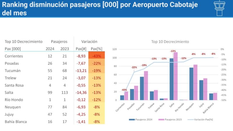 Funcionario municipal confirma que se desplomaron los vuelos con destino a Posadas y las ocupaciones hoteleras 3 disminucion de vuelos a posadas y otros destinos de argentina - 2