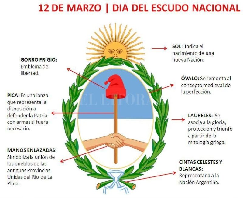 Día del Escudo Nacional Argentino, un símbolo que nos acompaña cómo nación desde 1813 5 escudo - 4