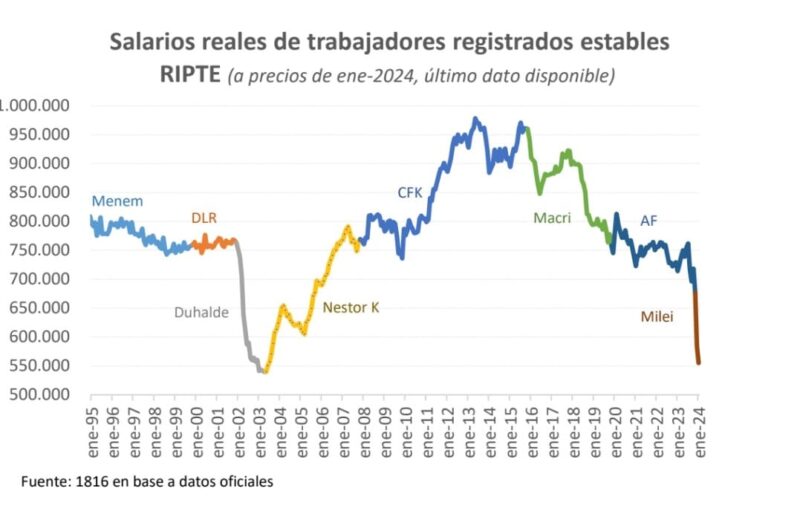 El salario real de los trabajadores privados tuvo la mayor caída mensual en diciembre 2023 3 evolucion de los salarios reales en argentina desde los 90s a 2024 - 2