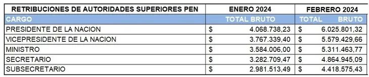 Retroceso en el decreto de aumentos de sueldos jerárquicos en el Gobierno y contrapunto Milei- Cristina en redes sociales 3 image 16 - 2