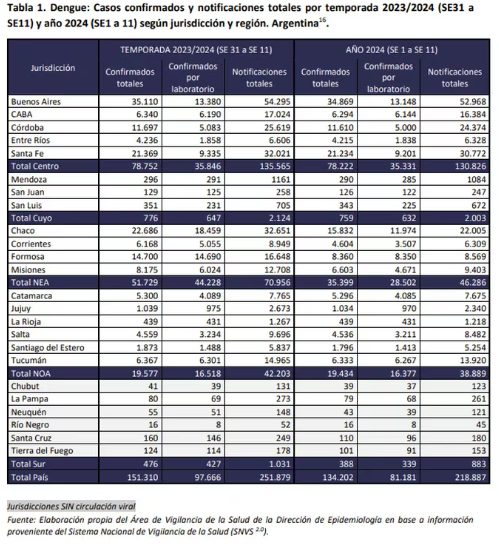 Dengue | Boletín epidemiológico revela cifras alarmantes de la epidemia en Argentina 4 image 75 - 3