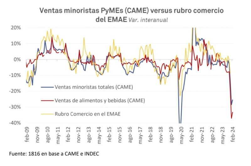 El salario real de los trabajadores privados tuvo la mayor caída mensual en diciembre 2023 7 ventas minoristas came vs EMAE consultora 1816 - 6