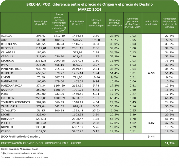 Del productor al consumidor, los precios de los agroalimentos se multiplicaron por 3,4 veces en marzo 9 IPOD marzo 2024 CAME 2 - 8