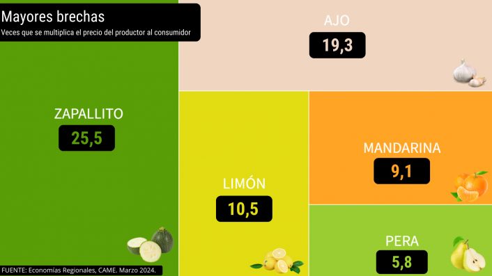 Del productor al consumidor, los precios de los agroalimentos se multiplicaron por 3,4 veces en marzo 5 IPOD marzo 2024 CAME mayores brechas - 4