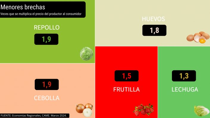 Del productor al consumidor, los precios de los agroalimentos se multiplicaron por 3,4 veces en marzo 7 IPOD marzo 2024 CAME menores brechas - 6