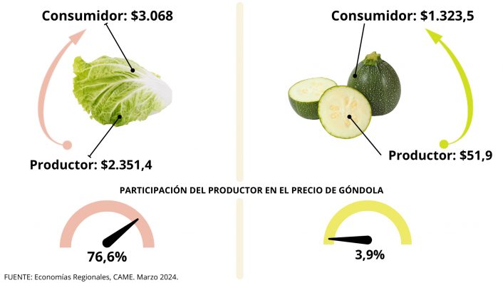 Del productor al consumidor, los precios de los agroalimentos se multiplicaron por 3,4 veces en marzo 3 IPOD marzo 2024 CAME - 2