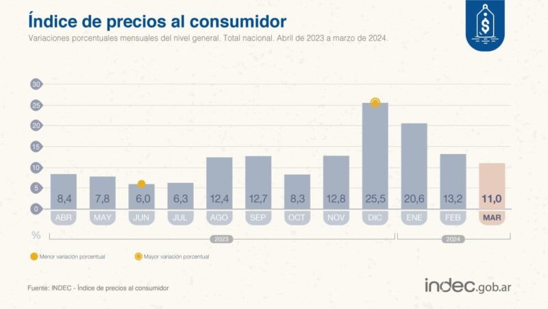 Indec - 1