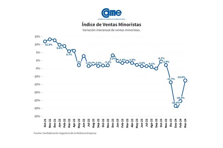 Economía | Advierten que la brecha de precios en la región podría profundizarse por la inflación y el atraso cambiario 3 WhatsApp Image 2024 04 08 at 12.16.55 - 2