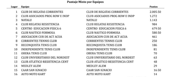 Natación | Misiones dijo presente en el inicio del Campeonato Regional NEA 2 WhatsApp Image 2024 04 14 at 20.49.25 - 1