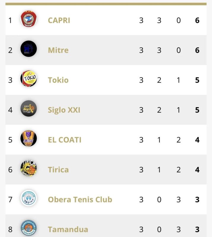 Liga Provincial de Básquet | CAPRI y Mitre, con puntaje ideal y cada vez más líderes 2 WhatsApp Image 2024 04 15 at 10.41.42 - 1