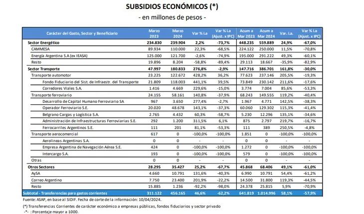 Motosierra y licuadora | Durante el primer trimestre del año, los subsidios a la energía mostraron una caída del 70% y los dedicados al transporte 30% 3 WhatsApp Image 2024 04 19 at 07.52.30 - 2