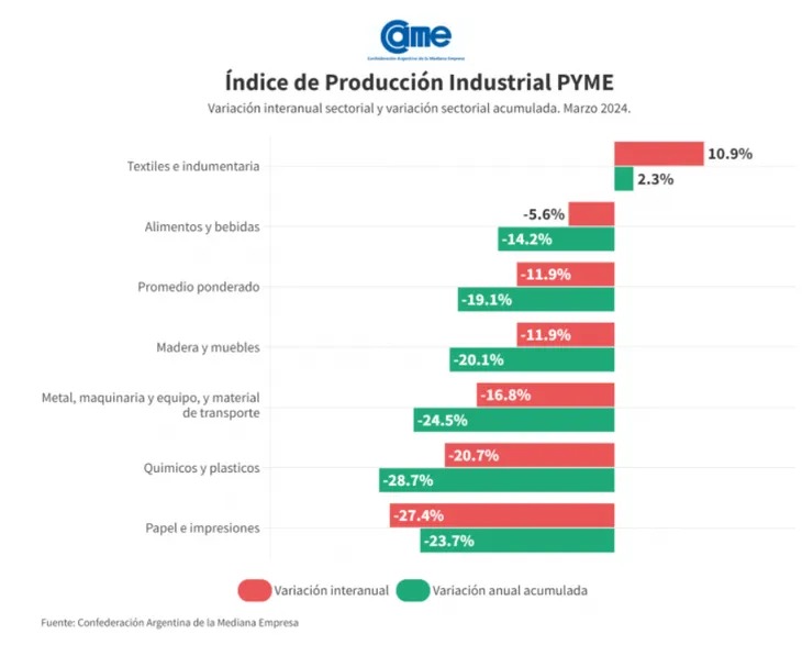Industria | Las pymes volvieron a caer y acumulan una retracción del 19% durante el primer trimestre 5 WhatsApp Image 2024 04 21 at 12.26.29 - 4