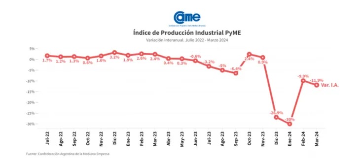 Industria | Las pymes volvieron a caer y acumulan una retracción del 19% durante el primer trimestre 3 WhatsApp Image 2024 04 21 at 12.26.35 - 2