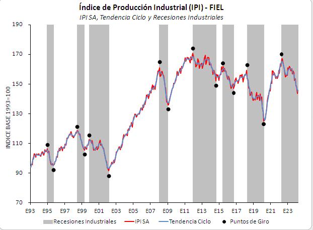 La industria se desploma en el primer trimestre del 2024 | –9,4% en promedio 5 informe de FIEL sobre la actividad industrial primer trimestre 2024 - 4