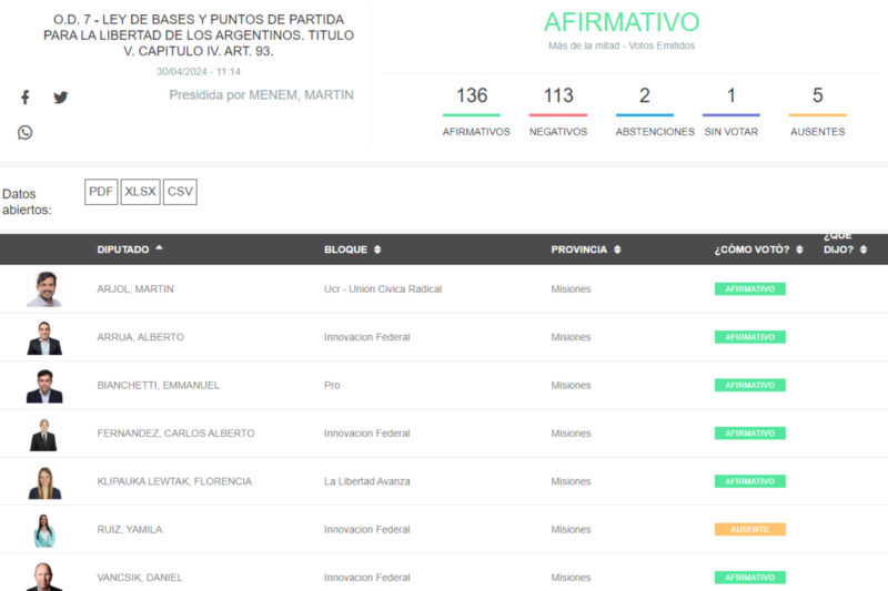 Ley Bases | Diputados aprobó todos los capítulos de la reforma laboral, con el apoyo de los siete legisladores por Misiones 5 votacion del capitulo de los trabajadores independientes de la reforma laboral de la Ley Bases votada en Diputados - 4