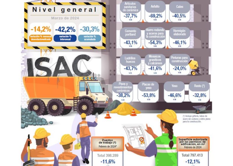 Recesión | En marzo la industria y la construcción cayeron a los niveles de la pandemia 3 Captura de pantalla 2024 05 08 informe construccion marzo 24 INDEC - 2
