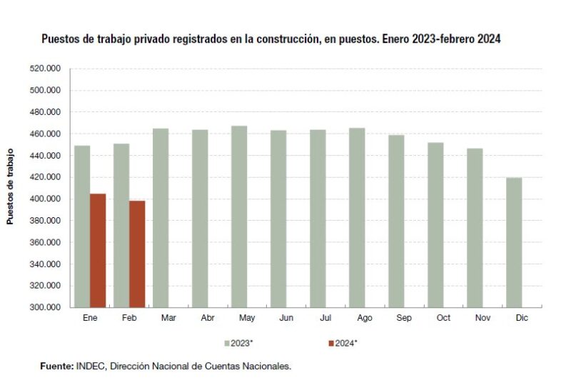 Recesión | En marzo la industria y la construcción cayeron a los niveles de la pandemia 9 Captura de pantalla 2024 05 08 puestos de trabajo construccion enero febrero 2024 indec - 8