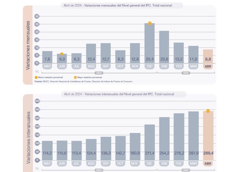 La inflación de abril fue de 8,8% y acumula 65% en lo que va del 2024 3 Captura de pantalla 2024 05 14 inflacion de abril 2024 INDEC - 2