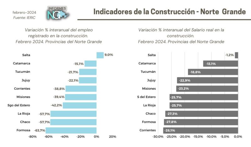 Fuerte caída del empleo en la construcción en Misiones | –39,4% interanual en febrero 2 Construccion NG 1 - 1