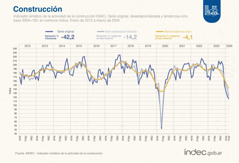 Recesión | En marzo la industria y la construcción cayeron a los niveles de la pandemia 7 INDEC ISAC indicador sintetico de la construccion marzo 24 - 6