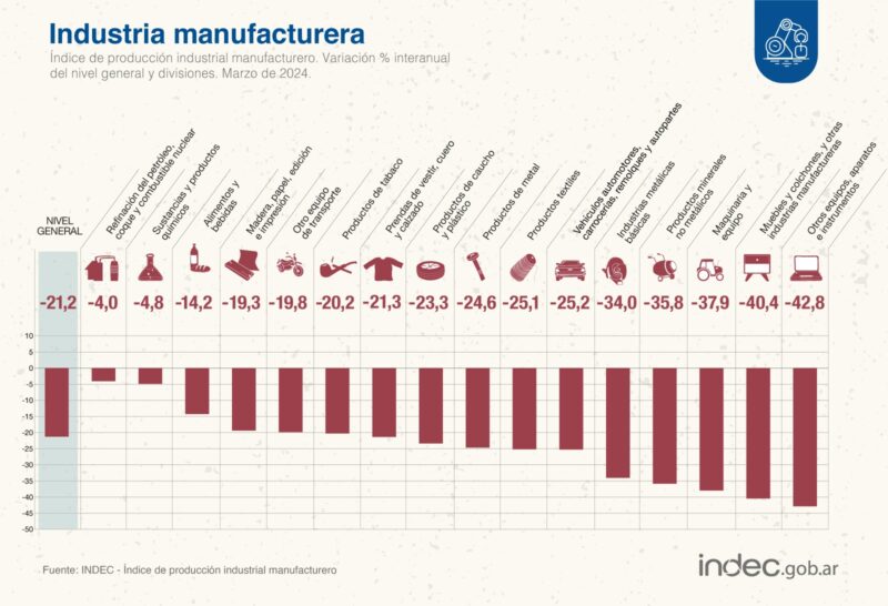 Recesión | En marzo la industria y la construcción cayeron a los niveles de la pandemia 11 IPI Indice de Produccion Industrial de Argentina marzo 2024 - 10